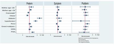 Preterm, early term, and post-term infants from Riyadh mother and baby multicenter cohort study: The cohort profile